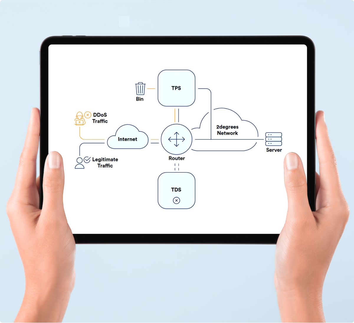 Image of hands holding a tablet and on the screen shows a flowchart of traffic and what it goes through