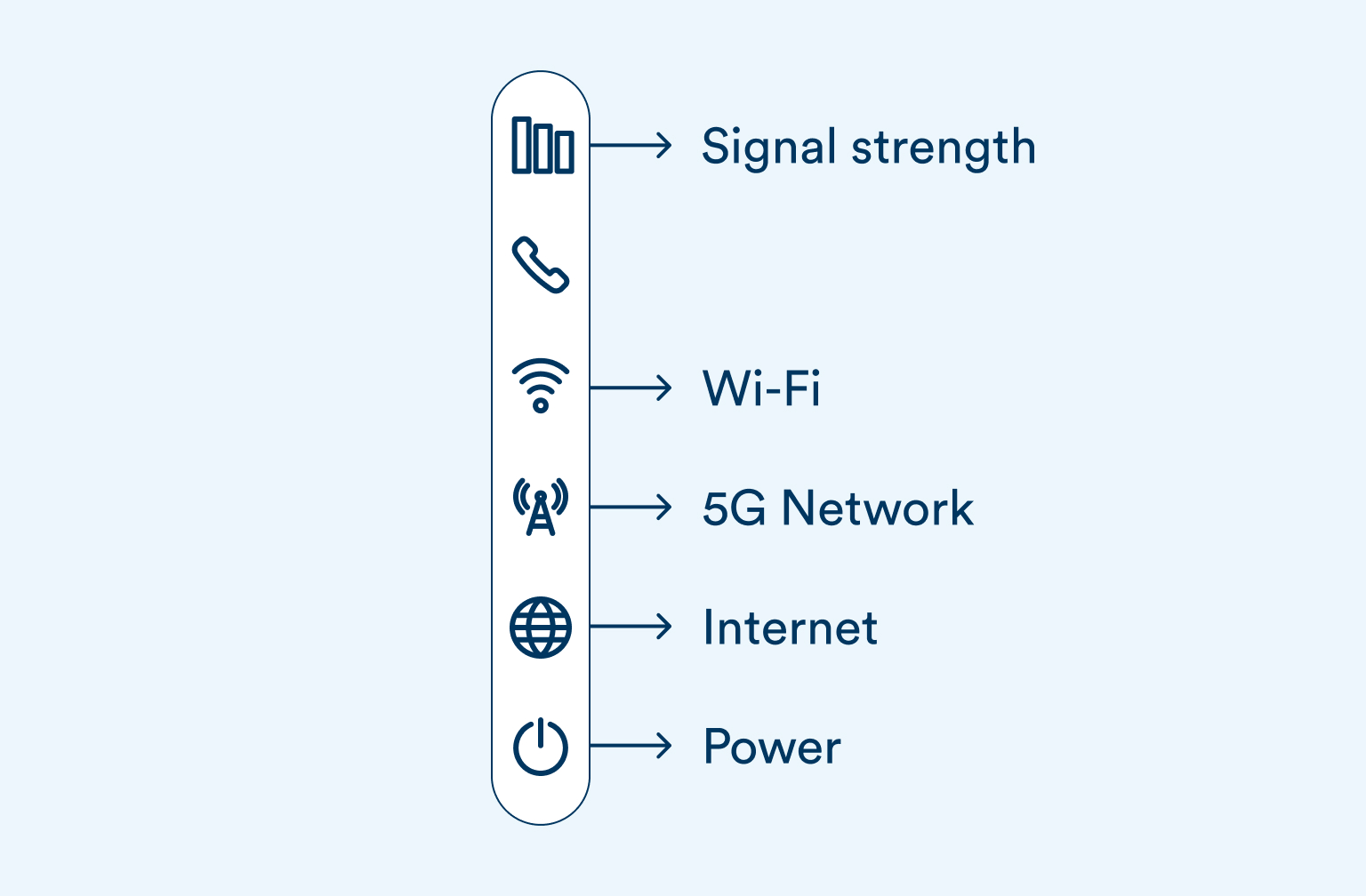 Image showing the icons on the modem and what they are (for example: signal strength, Wi-Fi, 5G Network, Internet and Power) on a light blue background